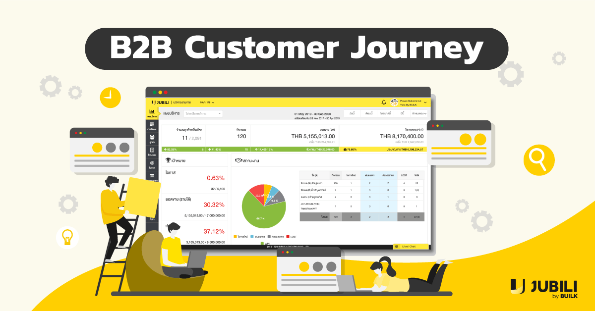 b2b customer journey