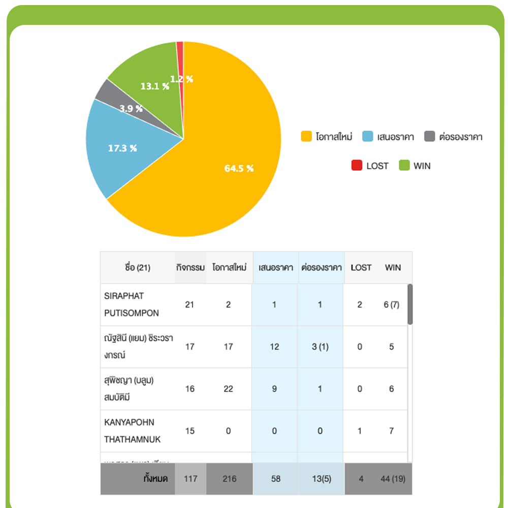 ระบบ-CRM-Owner-เจ้าของกิจการ-แผงบริหาร