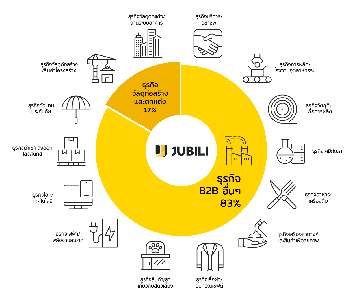 ธุรกิจ B2B ที่ใช้ JUBILI ตามอุตสาหกรรม
