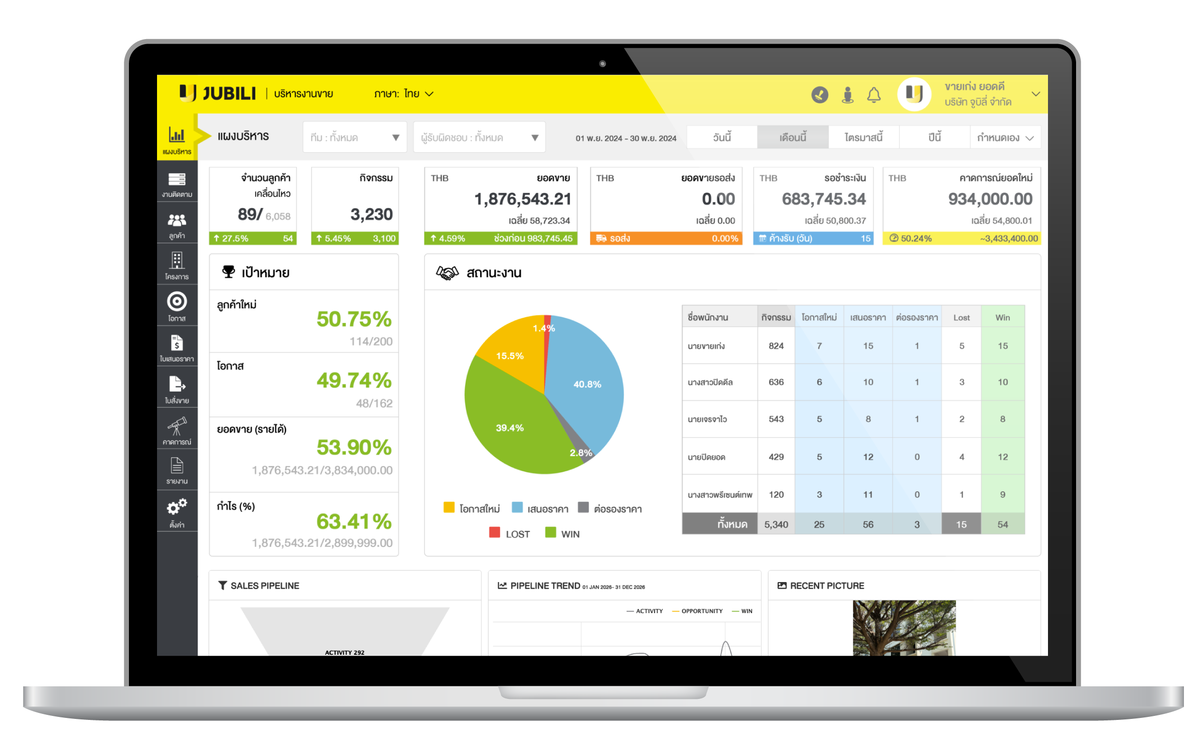 หน้าจอแดชบอร์ดระบบ Jubili CRM บนโน้ตบุ๊ก แสดงข้อมูลสรุปยอดขายรายวัน สถิติกิจกรรม กราฟวงกลมสถานะงาน และตารางเปรียบเทียบผลงานพนักงานขาย
