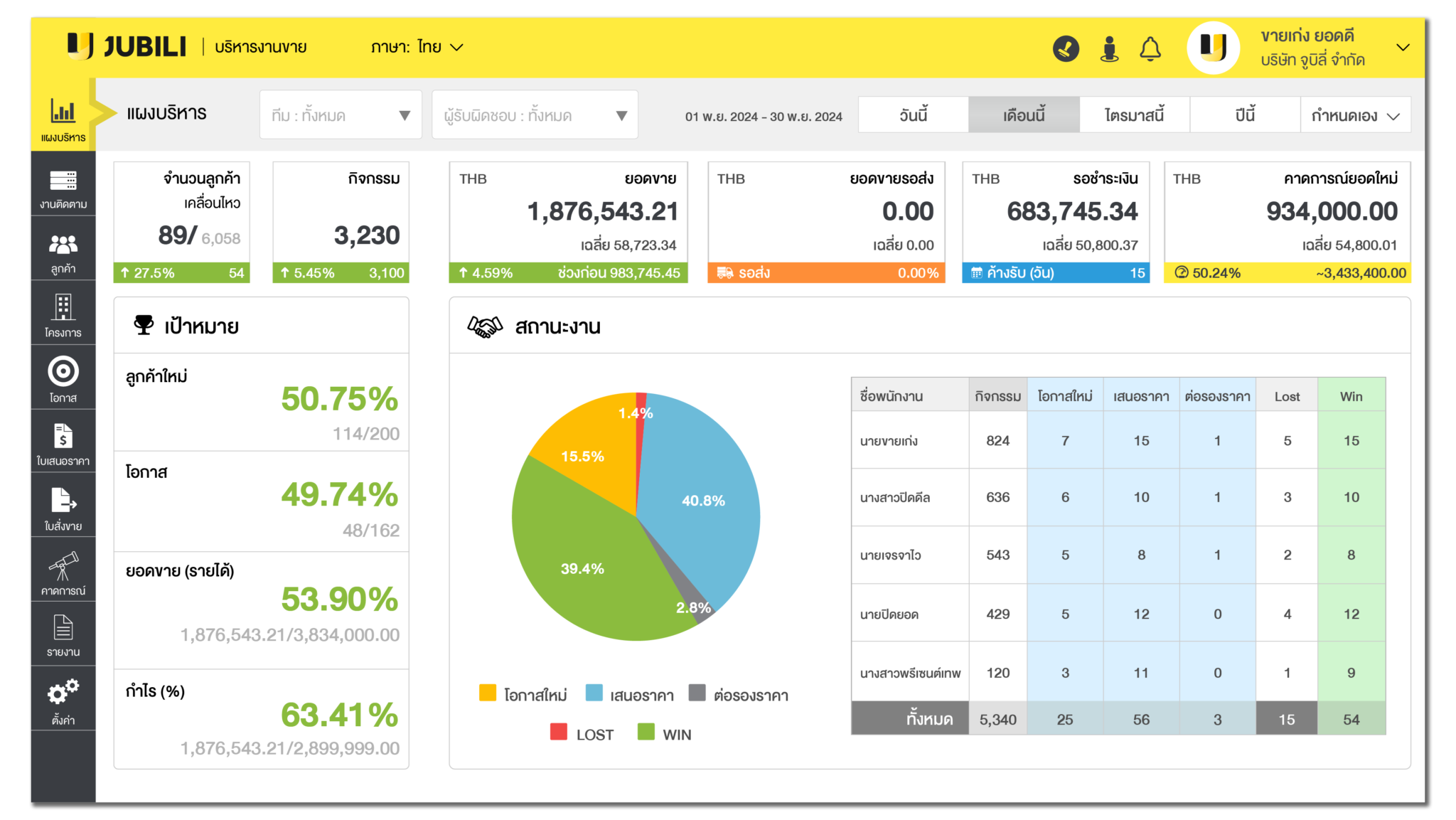 หน้าจอแดชบอร์ดบริหารงานขาย JUBILI แสดงภาพรวมยอดขายรายเดือน กราฟวงกลมสถานะงาน และตารางสรุปผลงานพนักงาน