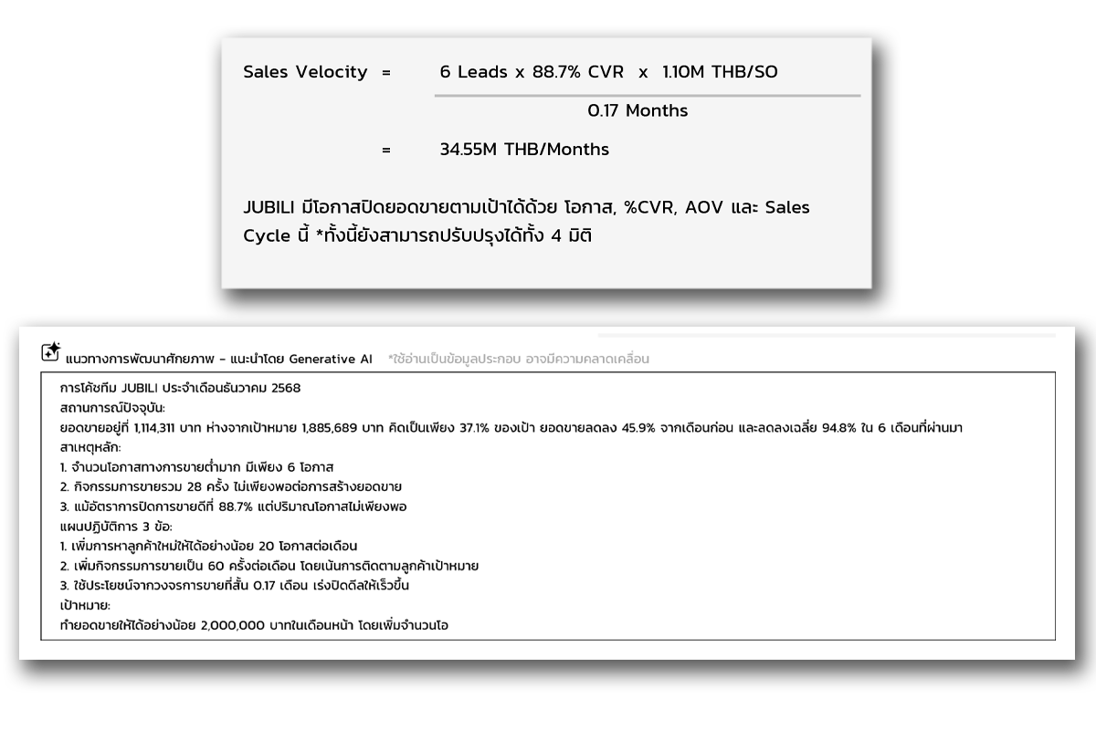 กราฟิกแสดงการคำนวณ Sales Velocity และคำแนะนำจาก AI โดยระบุค่าความเร็วการขายที่ 34.55 ล้านบาทต่อเดือน คำนวณจาก 6 Leads คูณด้วย CVR 88.7% และค่าเฉลี่ยยอดขาย 1.1 ล้านบาท หารด้วยวงจรการขาย 0.17 เดือน ส่วนล่างเป็นคำแนะนำการพัฒนาศักยภาพทีมขายประจำเดือนธันวาคม 2568 เน้นแผนปฏิบัติการ 3 ข้อ: เพิ่มการหาลูกค้าใหม่เป็น 20 โอกาสต่อเดือน, เพิ่มกิจกรรมการขายเป็น 60 ครั้ง และเร่งปิดดีลเพื่อรักษาเป้ายอดขายที่ 2 ล้านบาท