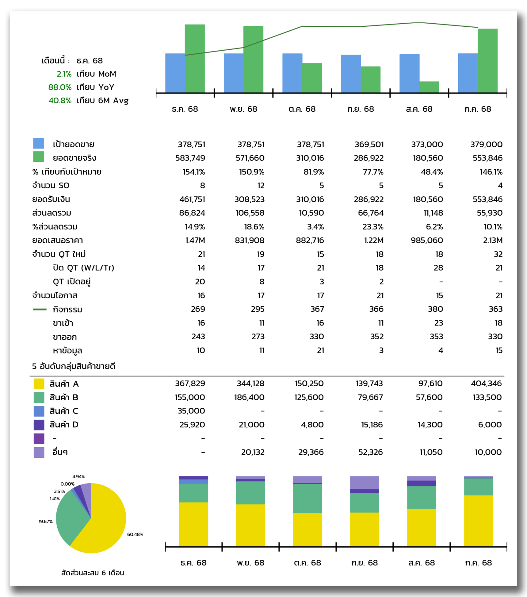 กราฟแท่งและตารางเปรียบเทียบผลประกอบการรายเดือนตั้งแต่ ก.ค. 68 ถึง ธ.ค. 68 เดือนล่าสุด (ธ.ค. 68) ทำยอดขายได้ 583,749 บาท หรือ 154.1% ของเป้าหมาย โดยมีสินค้า A เป็นสินค้าขายดีหลัก (367,829 บาท) กราฟแสดงแนวโน้มยอดขายที่เติบโตขึ้นอย่างชัดเจนใน 2 เดือนล่าสุด พร้อมรายละเอียดเชิงลึก เช่น จำนวน SO 8 ครั้ง, ส่วนลดรวม 14.9% และสัดส่วนกิจกรรมการขาย (Inbound/Outbound) ซึ่งส่วนใหญ่เป็นการติดต่อออกไปหาลูกค้า (Outbound) 243 ครั้ง