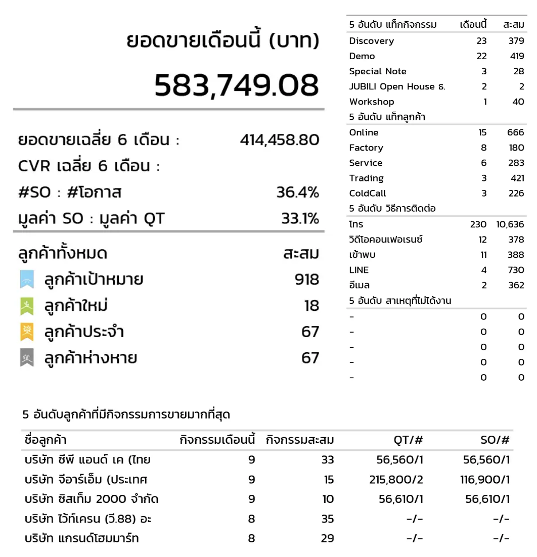 แดชบอร์ดสรุปยอดขายรายเดือนของ Jubili CRM แสดงยอดขายรวม 583,749.08 บาท สูงกว่าค่าเฉลี่ย 6 เดือนซึ่งอยู่ที่ 414,458.80 บาท ในภาพแสดงสถิติการเปลี่ยนโอกาสการขาย (CVR) ที่ 36.4% และสัดส่วนมูลค่า SO ต่อ QT ที่ 33.1% พร้อมข้อมูลกลุ่มลูกค้า โดยมีลูกค้าใหม่ 18 ราย และลูกค้าห่างหาย 67 ราย นอกจากนี้ยังมีอันดับกิจกรรม (เน้น Discovery และ Demo), อันดับแท็กลูกค้า (เน้น Online และ Factory) และวิธีการติดต่อยอดนิยมคือการโทร (230 ครั้ง)