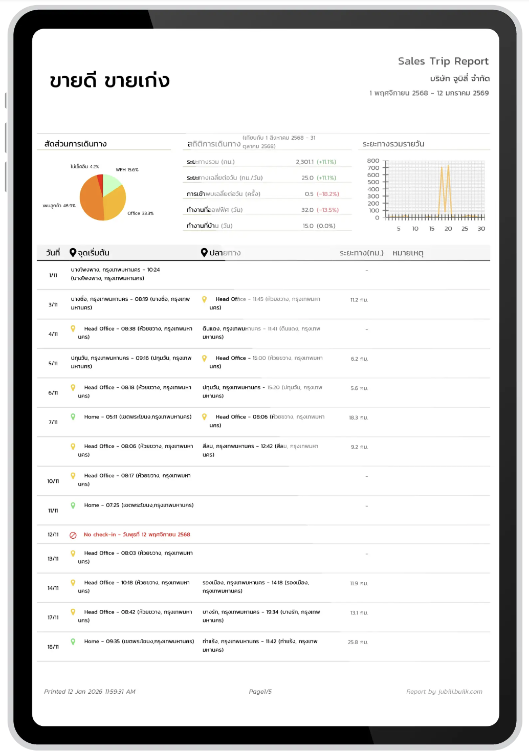 ตัวอย่างรายงาน Sales Trip Report จาก Jubili CRM แสดงบนหน้าจอแท็บเล็ต ประกอบด้วยแผนภูมิวงกลมสัดส่วนการเดินทาง สถิติการเดินทางในรูปแบบตัวเลข และกราฟเส้นแสดงระยะทางรวมรายวัน ด้านล่างเป็นตารางรายละเอียดการเช็คอินรายวัน ระบุวันที่ จุดเริ่มต้น ปลายทาง และระยะทาง (กม.)