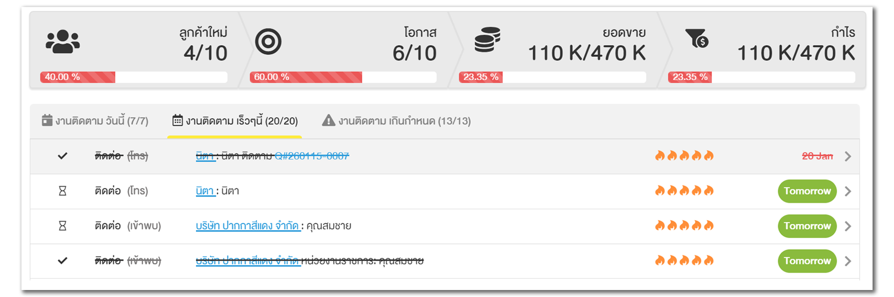 หน้าแดชบอร์ด Jubili CRM แสดงส่วนสรุปยอดด้านบน แบ่งเป็น ลูกค้าใหม่ 4/10, โอกาสขาย 6/10, ยอดขาย และกำไร อย่างละ 110K/470K ด้านล่างเป็นส่วน "งานติดตาม" (To-do) แบ่งเป็น 3 แท็บ ได้แก่ งานติดตามวันนี้ (7/7), งานติดตามเร็วๆ นี้ (20/20) และงานติดตามเกินกำหนด (13/13) ในรายการแสดงชื่อลูกค้า วิธีการติดต่อ (โทร หรือ เข้าพบ) ระดับความสำคัญรูปไอคอนไฟ และกำหนดการส่งงานที่มีแถบสีเขียวเขียนว่า Tomorrow