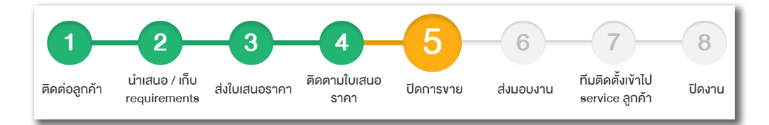 ภาพไทม์ไลน์โครงการ Jubili CRM แสดงขั้นตอนการทำงาน 8 ขั้นตอน โดยปัจจุบันอยู่ที่ขั้นตอนที่ 5 'ปิดการขาย' (ไฮไลต์สีส้ม) ขั้นตอนที่ 1-4 เป็นสีเขียว (ผ่านแล้ว) ได้แก่ ติดต่อลูกค้า, นำเสนอ/เก็บ requirements, ส่งใบเสนอราคา, และติดตามใบเสนอราคา ส่วนขั้นตอนที่ 6-8 เป็นสีเทา (แผนในอนาคต) ได้แก่ ส่งมอบงาน, ทีมติดตั้งเข้าบริการลูกค้า, และปิดงาน