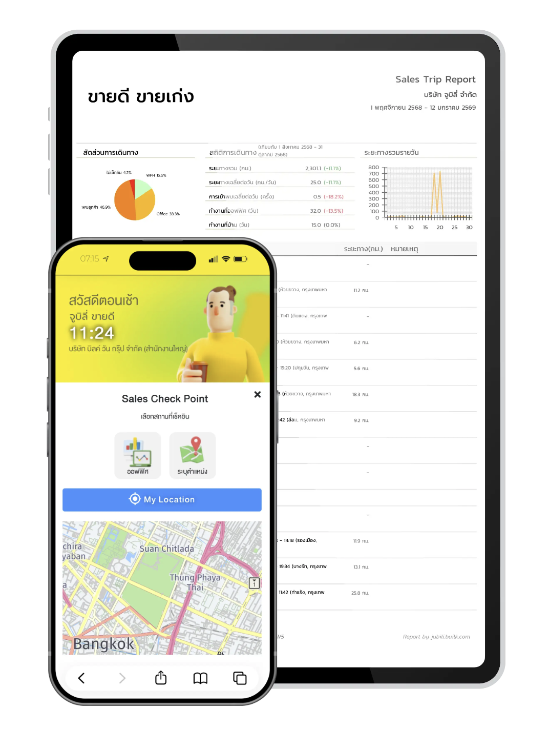 น้าจอการใช้งาน Jubili CRM บนแท็บเล็ตและมือถือ แสดงรายงานสรุปการเดินทางของฝ่ายขาย (Sales Trip Report) พร้อมแผนที่เช็คอิน (Sales Check Point) เพื่อระบุตำแหน่งพิกัดในการเข้าพบลูกค้าและสถิติการเดินทางรายวัน