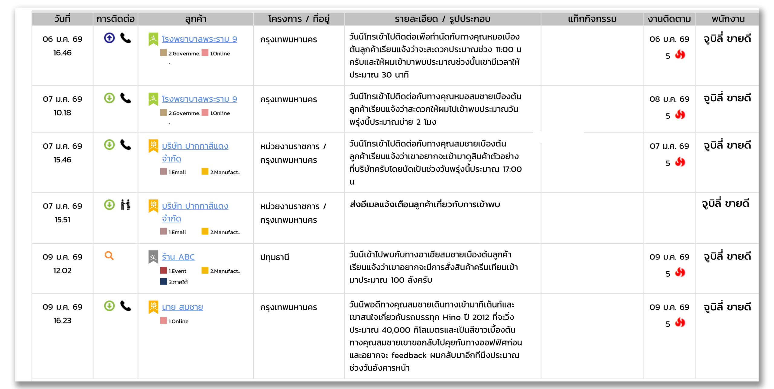 ตารางรายงานรายละเอียดการขายจากระบบ Jubili CRM ประกอบด้วยคอลัมน์ วันที่, รูปแบบการติดต่อ (โทร, เข้าพบ, อีเมล), รายชื่อลูกค้า รายละเอียดการสนทนาเบื้องต้น และวันนัดหมายติดตามงานครั้งถัดไป มีการระบุสถานะลูกค้าด้วยแถบสีและสัญลักษณ์ความสำคัญ