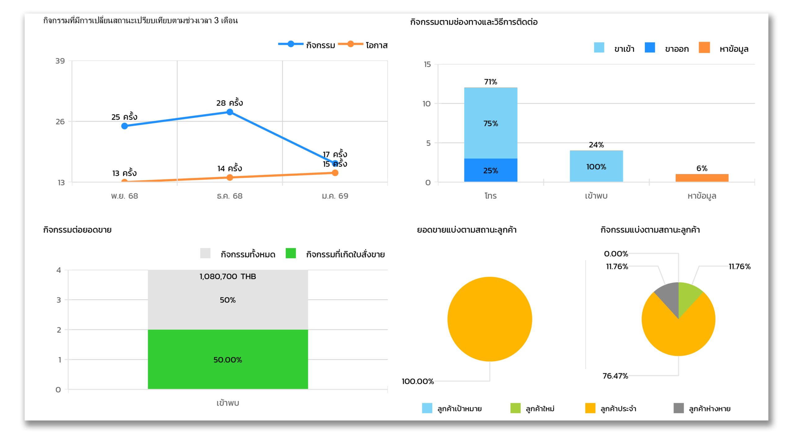 แดชบอร์ดกราฟสรุปกิจกรรมการขายจาก Jubili CRM ประกอบด้วย 5 กราฟ กราฟเส้นเปรียบเทียบ 3 เดือน กราฟแท่งช่องทางการติดต่อ กราฟกิจกรรมต่อยอดขาย กราฟวงกลมยอดขายตามสถานะลูกค้า กราฟวงกลมกิจกรรมตามสถานะลูกค้า