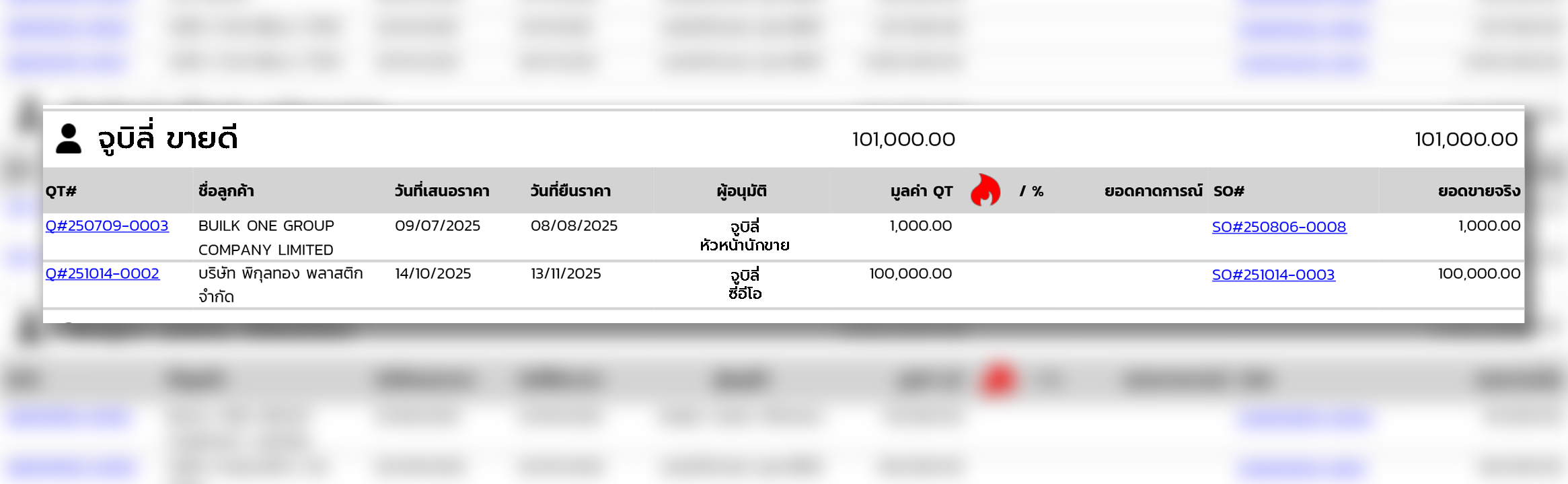 ตารางแสดงรายการใบเสนอราคาของพนักงาน รวม 2 รายการ พร้อมมูลค่ารวม ซึ่งได้รับการอนุมัติโดย CEO