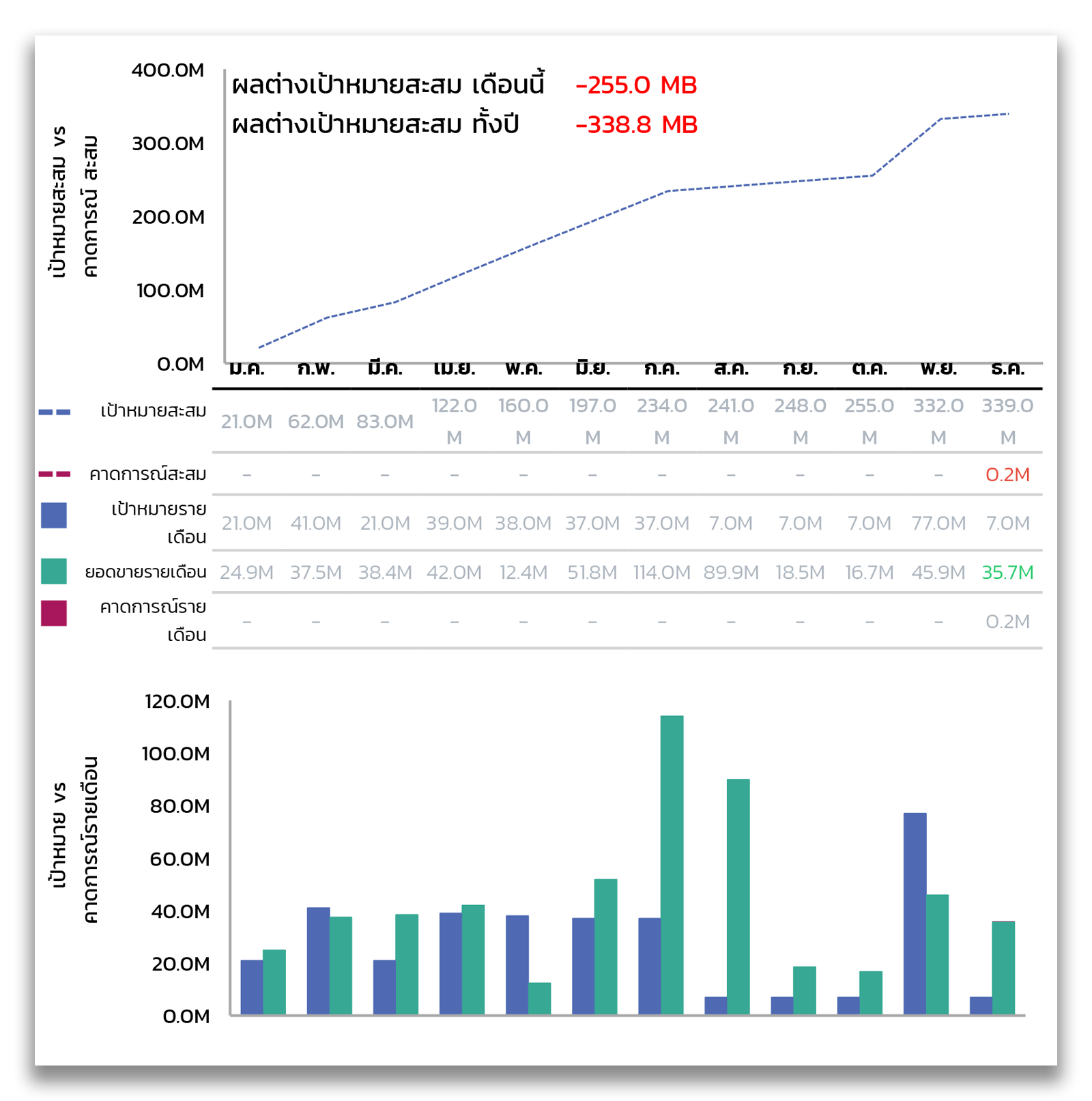 รายงานแดชบอร์ดเปรียบเทียบเป้าหมายสะสม (เส้นประสีน้ำเงิน) เทียบกับยอดขายรายเดือน (แท่งสีเขียว) ตลอดทั้งปี