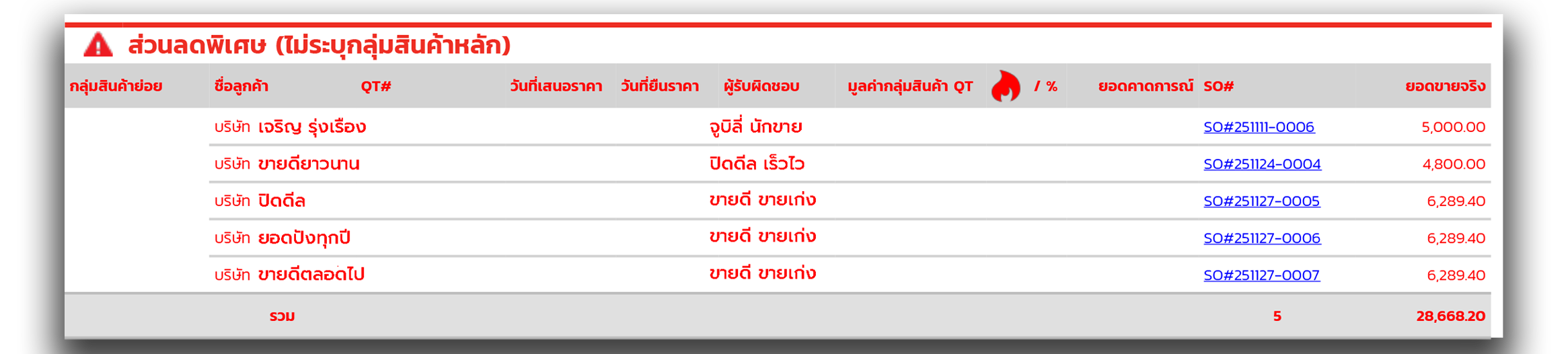 ตารางแสดงรายการขายที่มี ส่วนลดพิเศษ (ไม่ระบุกลุ่มสินค้าหลัก) รวม 5 รายการ ยอดขายรวมทั้งหมด โดยมีรายชื่อลูกค้า พร้อมระบุเลขที่ใบสั่งซื้อของแต่ละรายการ