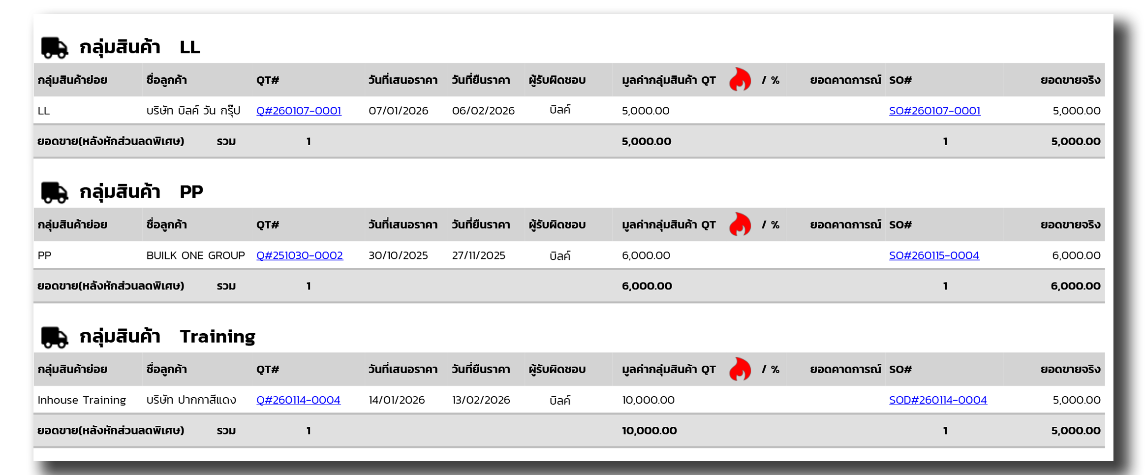 ตารางรายละเอียดการขายแบ่งตามกลุ่มสินค้า 3 กลุ่ม ได้แก่ LL, PP และ Training แสดงข้อมูลชื่อลูกค้า เลขที่ใบเสนอราคา (QT) ผู้รับผิดชอบ และยอดขายจริง