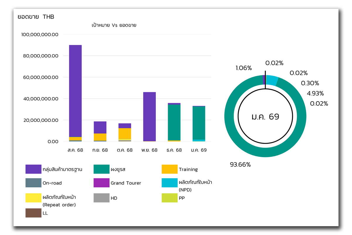 กราฟแท่งแสดงยอดขายรายเดือนเปรียบเทียบตามกลุ่มสินค้า