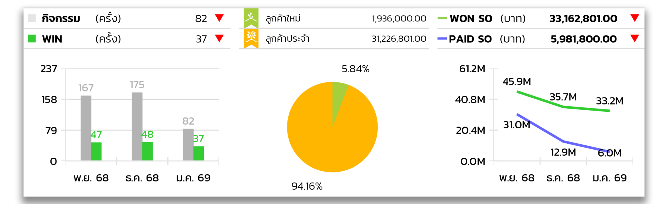 แดชบอร์ดแสดงสถิติการขายและกิจกรรม ประกอบด้วยกราฟแท่งเปรียบเทียบจำนวน "กิจกรรม" (สีเทา) และ "WIN" (สีเขียว) แผนภูมิวงกลมแสดงสัดส่วนยอดขายจาก "ลูกค้าประจำ" กราฟเส้นเปรียบเทียบยอด WON SO (สีเขียว) และ PAID SO (สีน้ำเงิน)