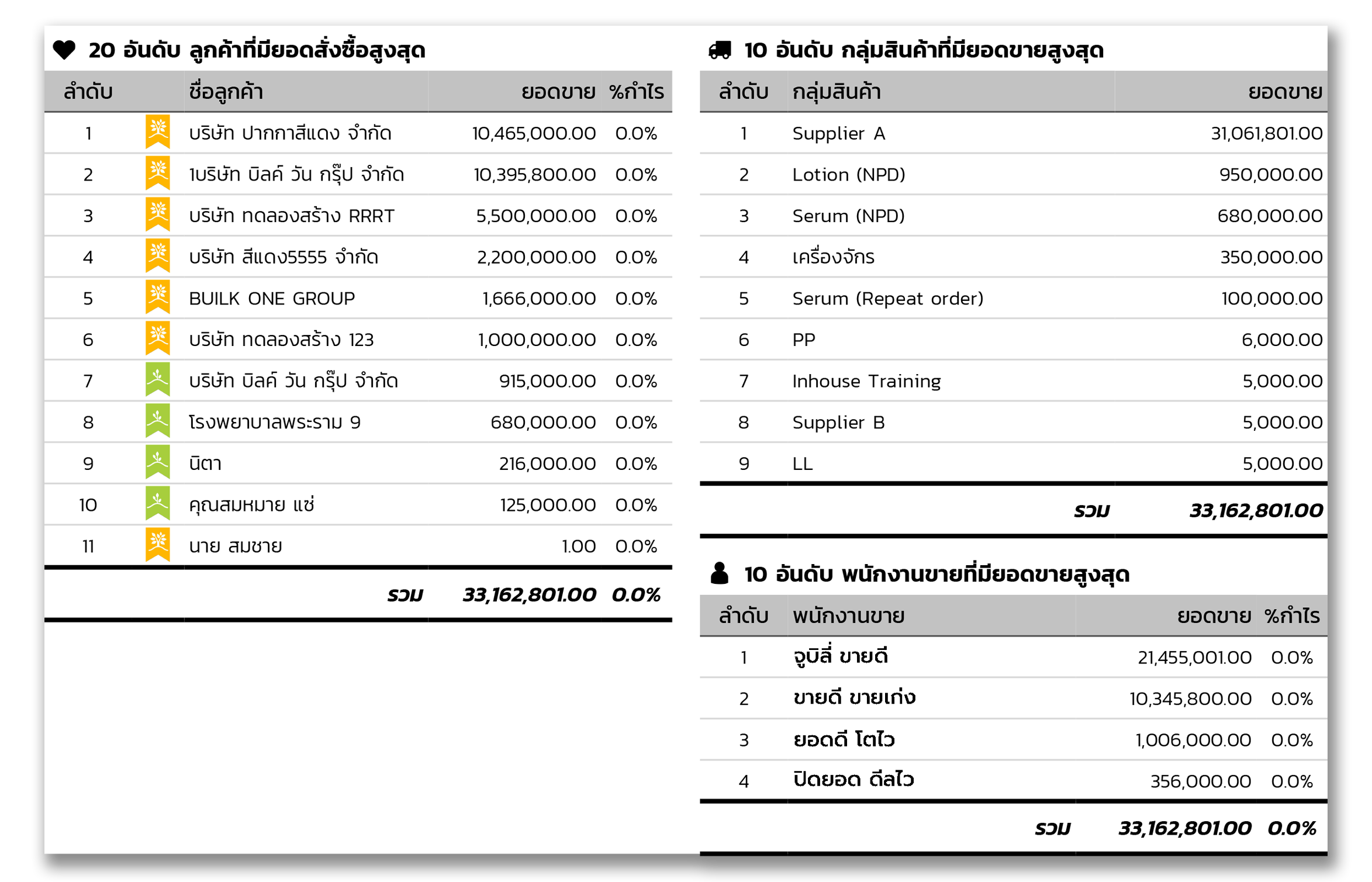 รายงานอันดับยอดขายจากระบบ Jubili CRM แบ่งออกเป็น 3 ส่วนหลักคือ 20 อันดับลูกค้าที่มียอดสั่งซื้อสูงสุด 0 อันดับกลุ่มสินค้าที่มียอดขายสูงสุด และ 10 อันดับพนักงานขายที่มียอดขายสูงสุด