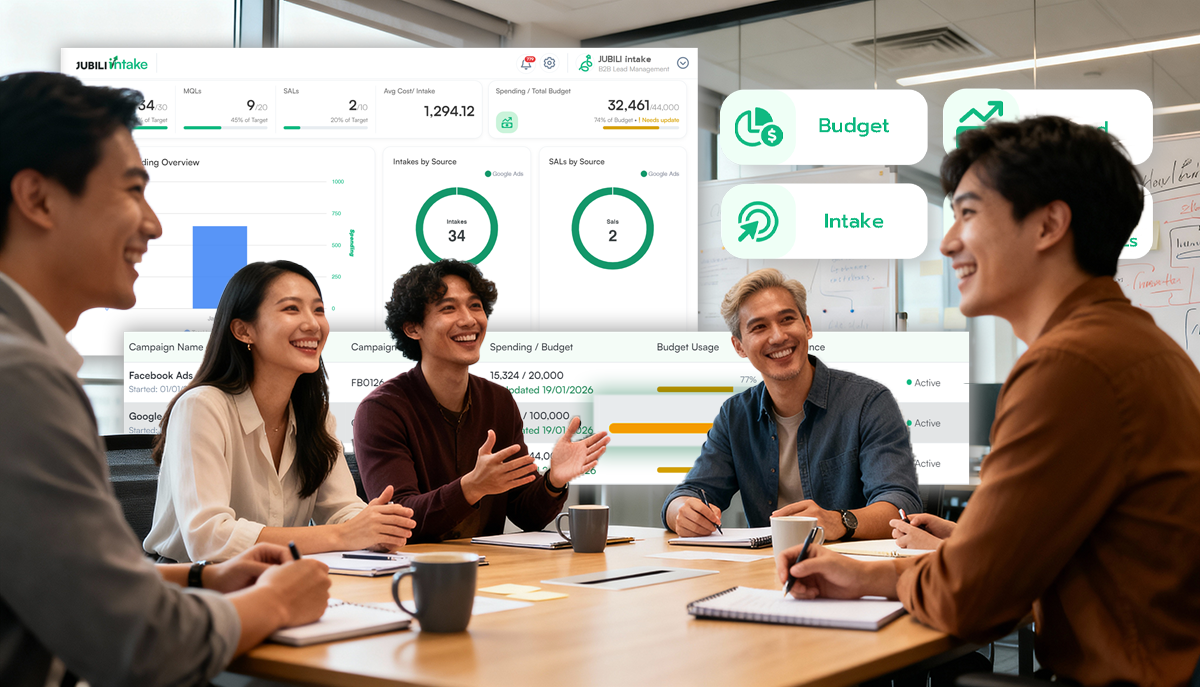 กลุ่มพนักงานออฟฟิศกำลังประชุมพูดคุยกันอย่างมีความสุข ซ้อนทับด้วยภาพแดชบอร์ดระบบ JUBILI Intake แสดงข้อมูลงบประมาณ (Budget) จำนวนลูกค้า (Intake) และการติดตาม ROI ของแคมเปญโฆษณา