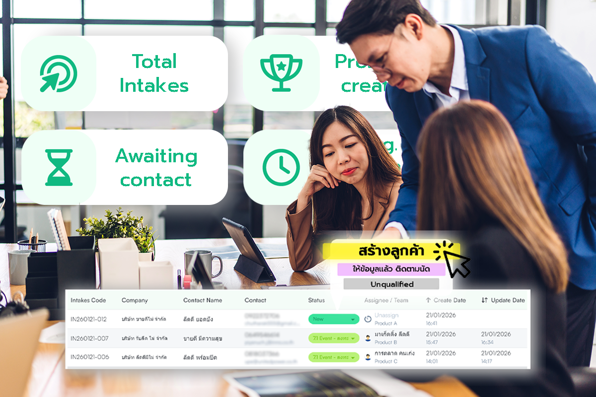 พนักงานออฟฟิศกำลังทำงานร่วมกันหน้าจอคอมพิวเตอร์ โดยมีส่วนแสดงผลรายชื่อลูกค้า (Lead List) จากระบบ JUBILI Intake พร้อมสถานะการติดตามและปุ่มคำสั่งสร้างโปรไฟล์ลูกค้า