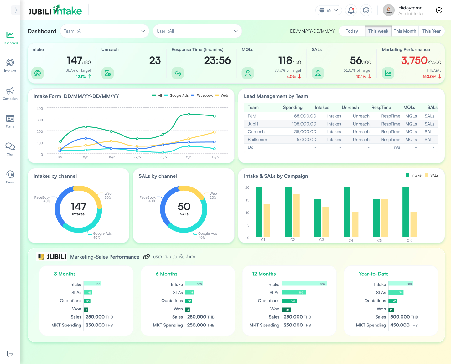 แดชบอร์ด Jubili Intake แสดงภาพรวมประสิทธิภาพการตลาดและการขาย (Marketing-Sales Performance) ประกอบด้วยตัวเลขสำคัญ (KPIs) เช่น จำนวน Intake MQLs และ SALs พร้อมกราฟเส้นแสดงแนวโน้ม Intake แยกตามช่องทาง (Google Ads, Facebook, Web) กราฟโดนัทแสดงสัดส่วนช่องทาง และกราฟแท่งเปรียบเทียบ Intake กับ SALs รายแคมเปญ ด้านล่างแสดงสรุปผลงานย้อนหลัง 3 เดือน, 6 เดือน, 12 เดือน และ Year-to-Date ในรูปแบบกรวยการขาย (Sales Funnel)