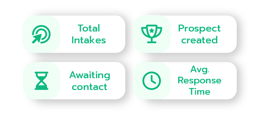 แดชบอร์ดแสดงตัวชี้วัดหลัก (KPIs) ของระบบ Intake ประกอบด้วย 4 ส่วนคือ: 1. Total Intakes (จำนวนลีดทั้งหมด), 2. Prospect created (จำนวนผู้มุ่งหวังที่สร้างแล้ว), 3. Awaiting contact (รอดำเนินการติดต่อ), และ 4. Avg. Response Time (เวลาตอบกลับเฉลี่ย)