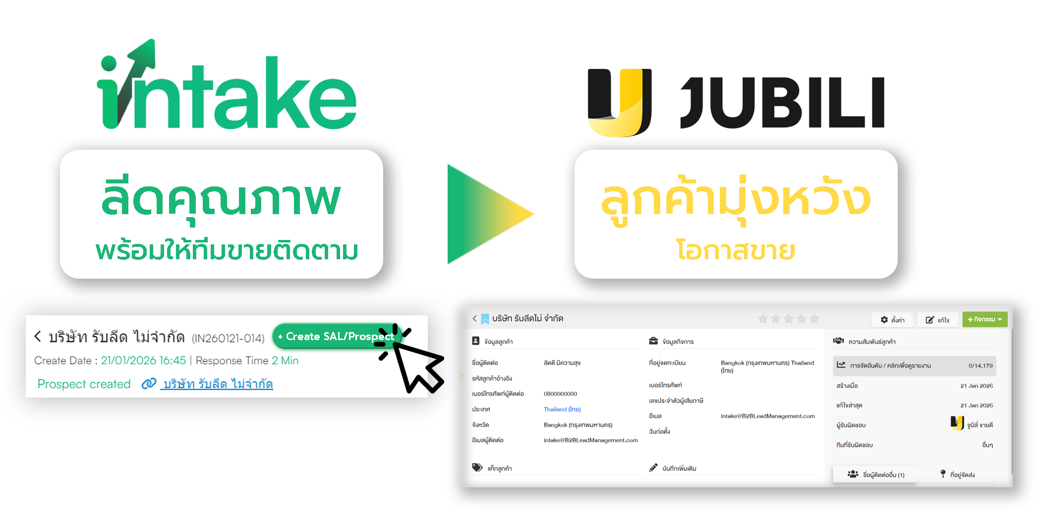แผนภาพแสดงกระบวนการเปลี่ยน "ลีดคุณภาพ" จากระบบ Intake ไปเป็น "ลูกค้ามุ่งหวัง/โอกาสขาย" ในระบบ JUBILI โดยมีภาพประกอบการคลิกปุ่ม "Create SAL/Prospect" ในหน้าจัดการลีด และภาพหน้าจอแสดงข้อมูลรายละเอียดลูกค้าที่ถูกโอนย้ายข้อมูลไปยังระบบ CRM อย่างครบถ้วน