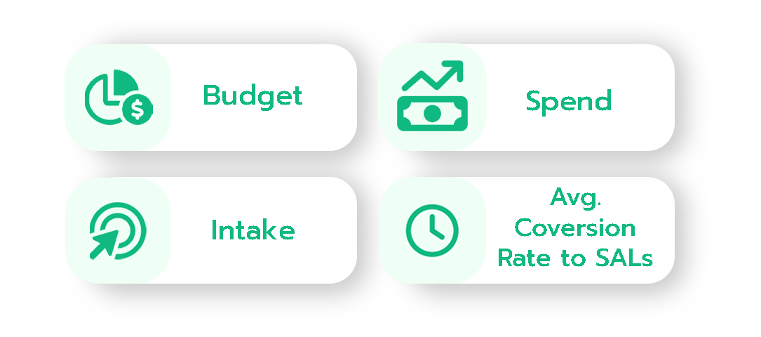 ไอคอน 4 รายการแสดงหัวข้อหลักของแดชบอร์ด ได้แก่ Budget Spend Intake และ Avg. Conversion Rate to SALs