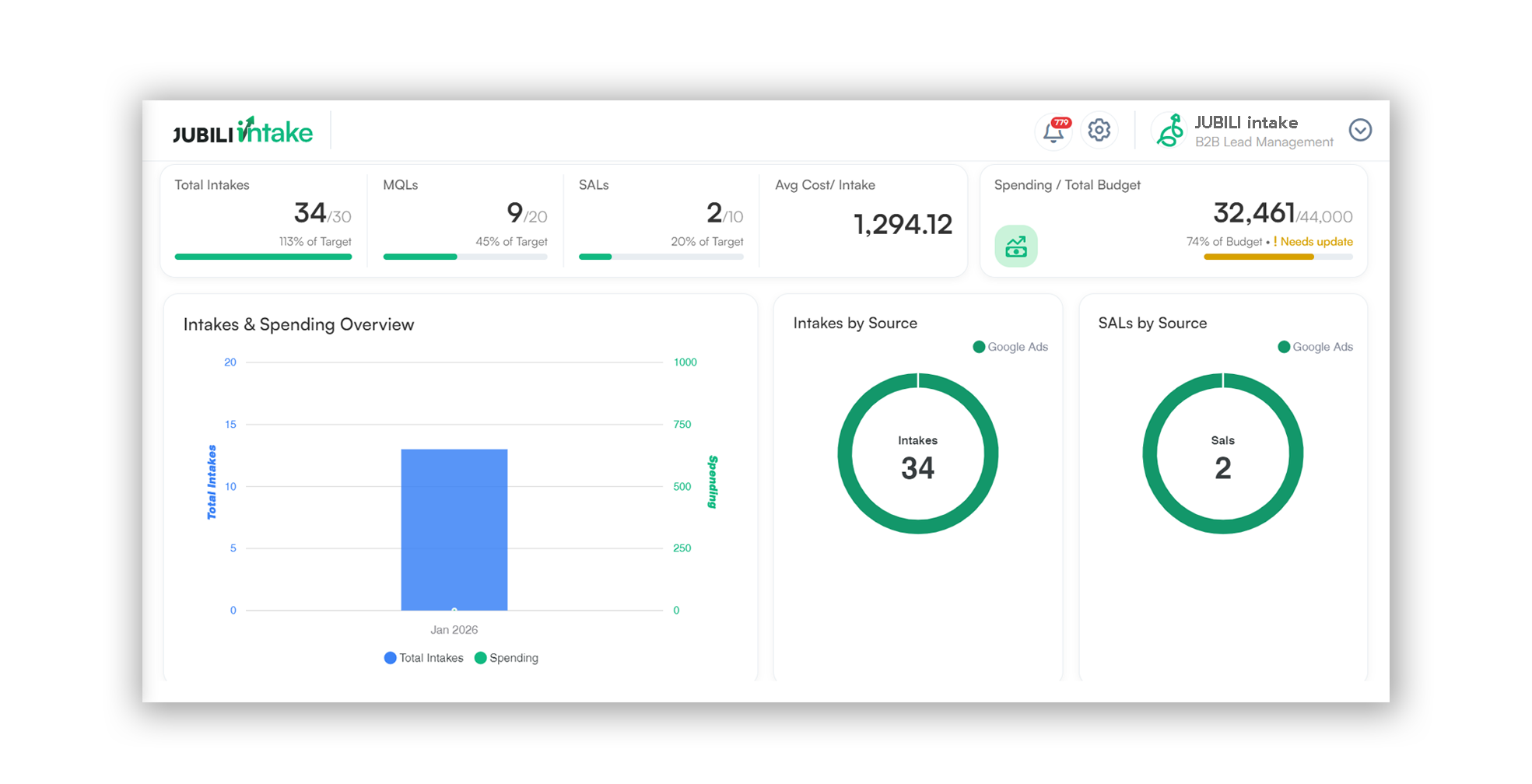 หน้าแดชบอร์ดสรุปผลการดำเนินงาน JUBILI Intake ประจำเดือน แสดงตัวเลข Total Intakes MQLs และ SALs โดยมียอดใช้จ่ายรวมจากงบ พร้อมกราฟวงกลมระบุว่า Intake และ SALs ทั้งหมดมาจากไหน