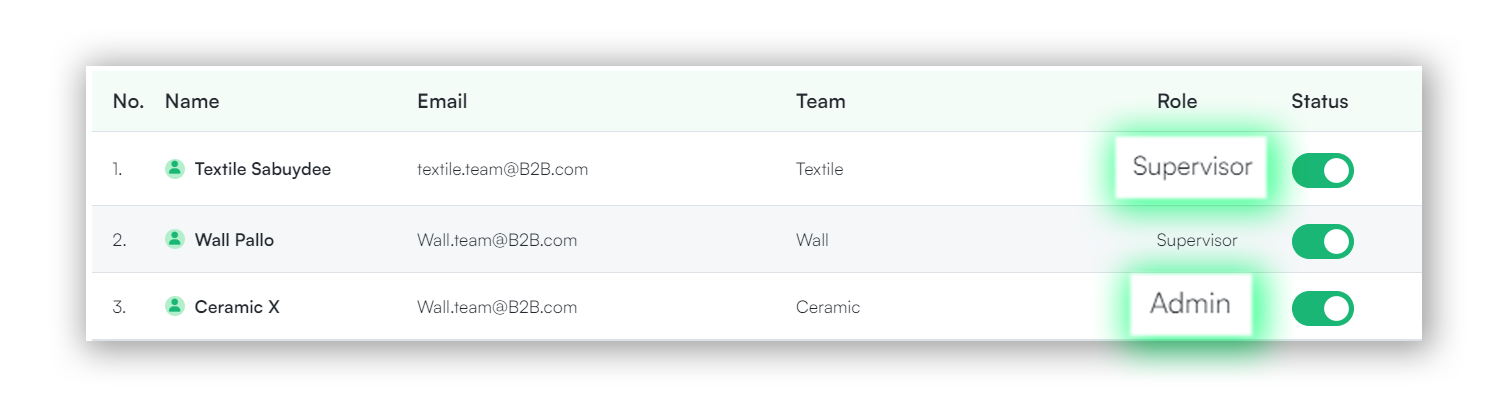 ตารางแสดงรายชื่อผู้ใช้งานและบทบาทในระบบ ประกอบด้วยชื่อพนักงาน อีเมล ทีมที่สังกัด (Textile, Wall, Ceramic) และบทบาท (Role) เช่น Supervisor และ Admin พร้อมปุ่มสลับเปิด-ปิดสถานะการใช้งาน (Status) ของแต่ละคน