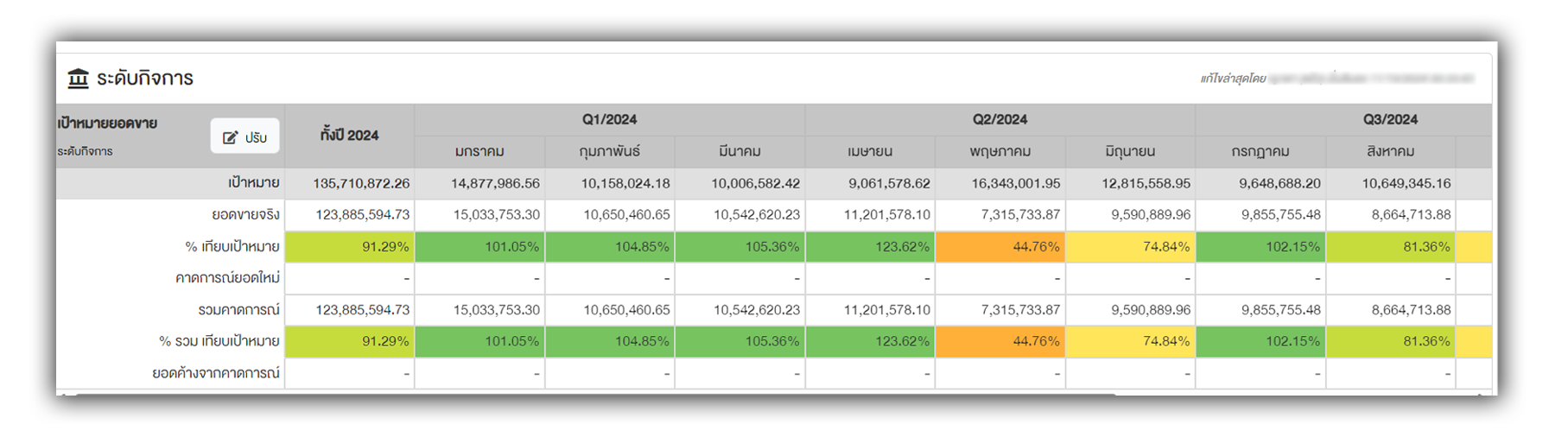 ตารางสรุปยอดขายคาดการณ์ (Sales Forecast) ระดับกิจการและระดับทีมในระบบ JUBILI CRM