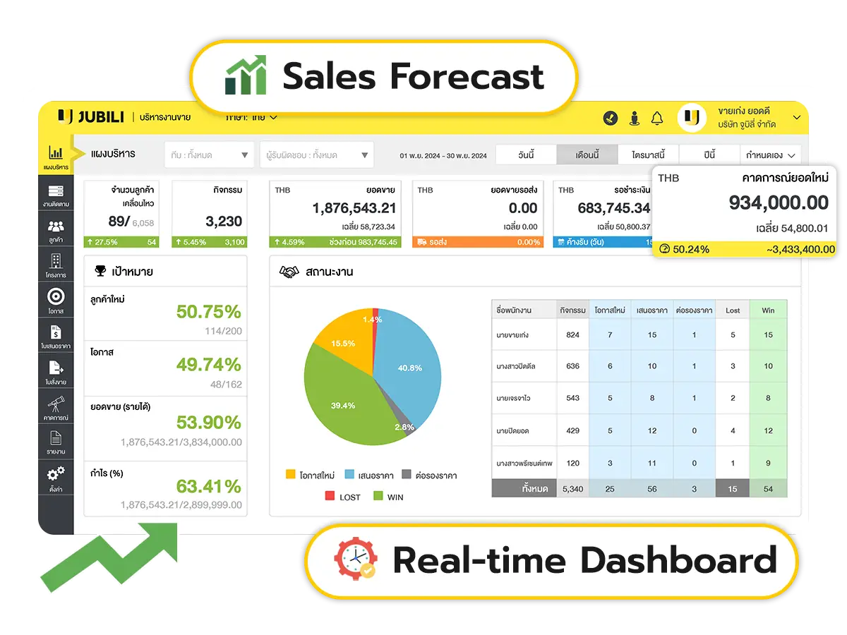 ภาพตัวอย่างหน้าจอ screen mockup ของ โปรแกรม JUBILI B2B CRM ระบบบริหารงานขาย สำหรับธุรกิจ B2B แสดงฟีเจอร์ real time dashboard กระดานข้อมูล