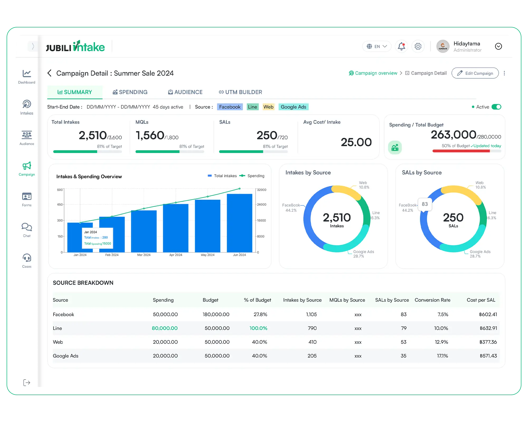 JUBILI Intake main feature - Marketing Campaing Performance