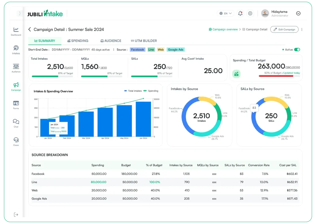 JUBILI Intake main feature - Marketing Campaing Performance