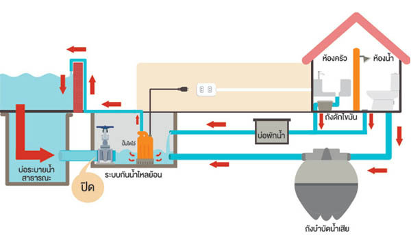 ท่อ PVC และระบบสุขาภิบาล
