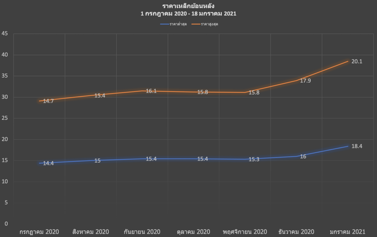 ราคาเหล็ก 2021