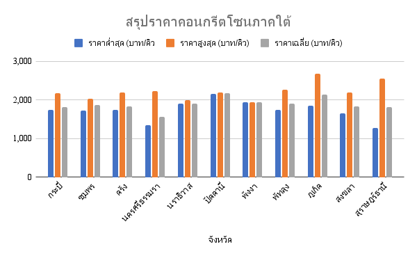 ราคาคอนกรีตผสมเสร็จ