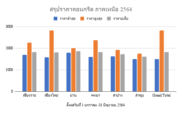 ราคาคอนกรีต