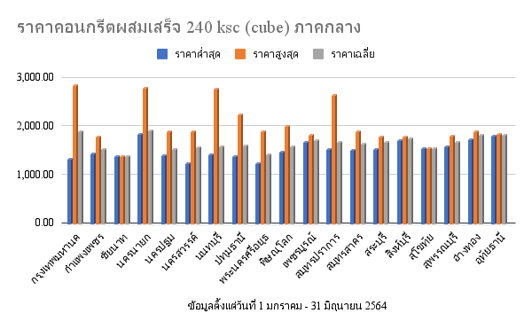 ราคาคอนกรีต ภาคกลาง