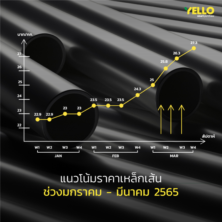 แนวโน้มราคาเหล็กเส้น